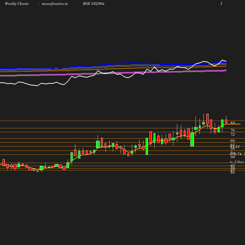 Weekly chart