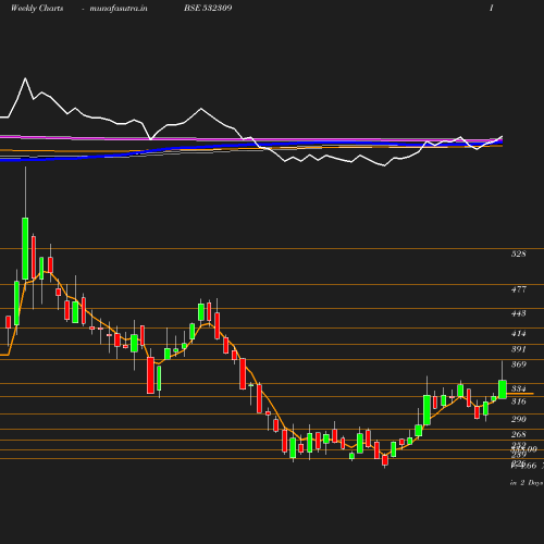 Weekly chart