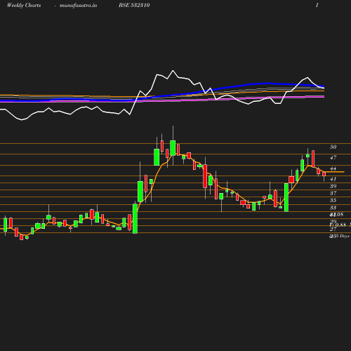 Weekly chart