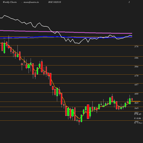 Weekly chart