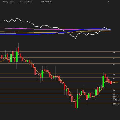 Weekly chart