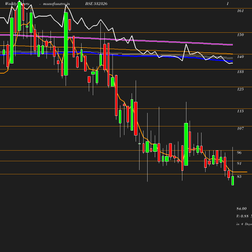 Weekly chart