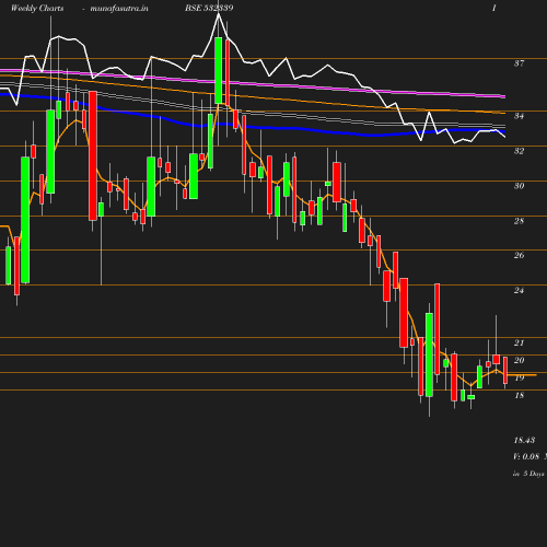 Weekly chart
