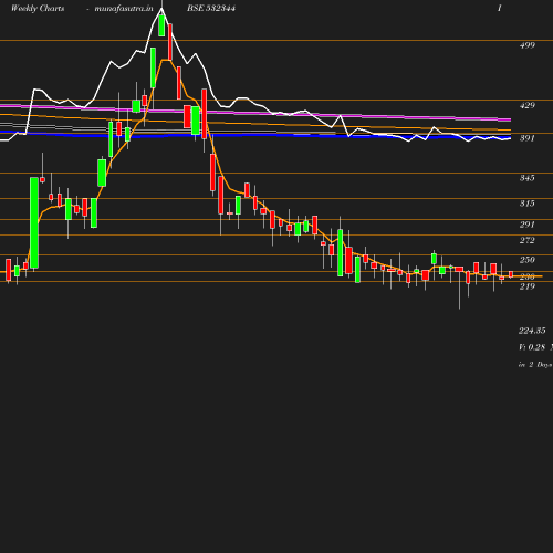 Weekly chart