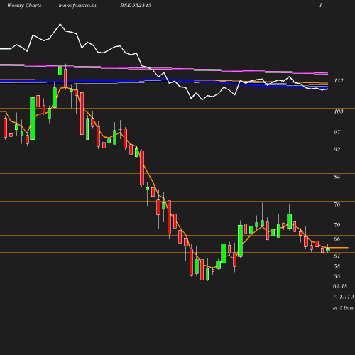 Weekly chart