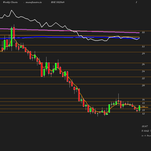 Weekly chart