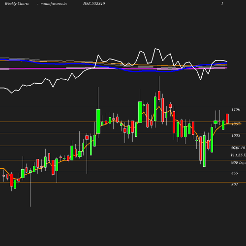 Weekly chart