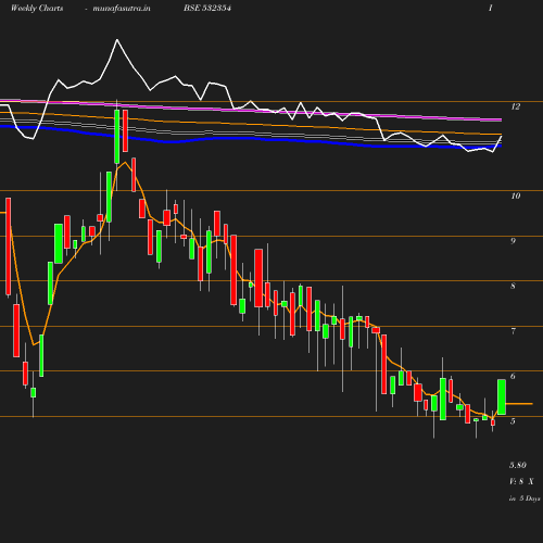 Weekly chart