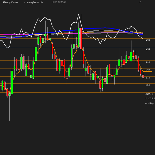 Weekly chart