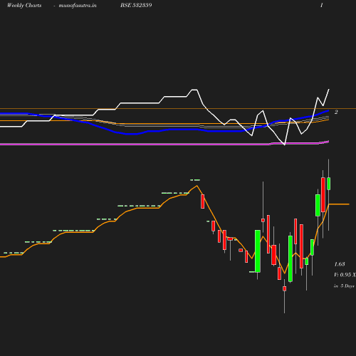 Weekly chart