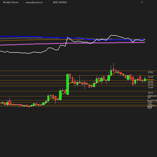 Weekly chart