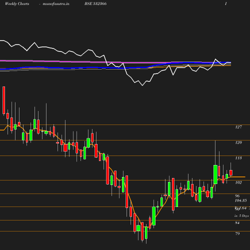 Weekly chart
