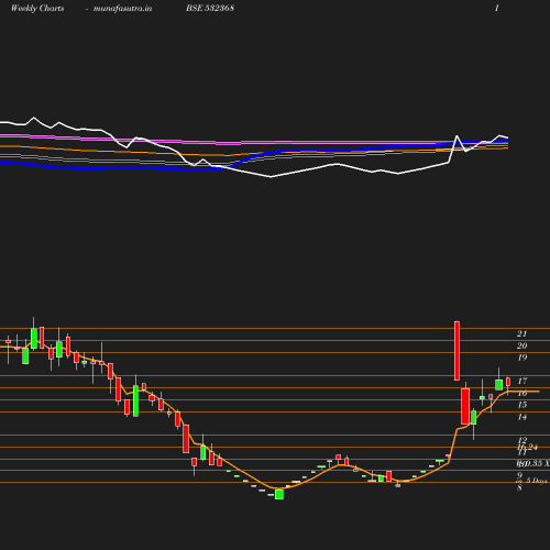 Weekly chart