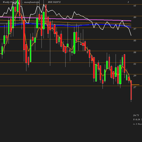 Weekly chart