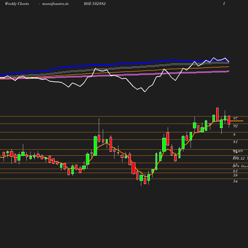 Weekly chart