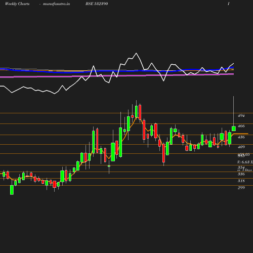 Weekly chart