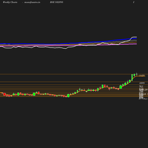 Weekly chart