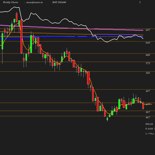 Weekly chart