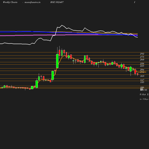 Weekly chart