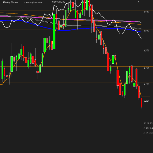 Weekly chart