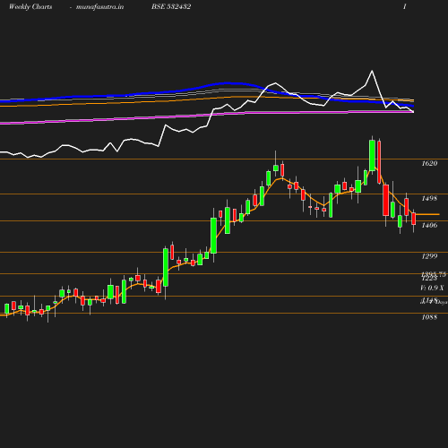 Weekly chart