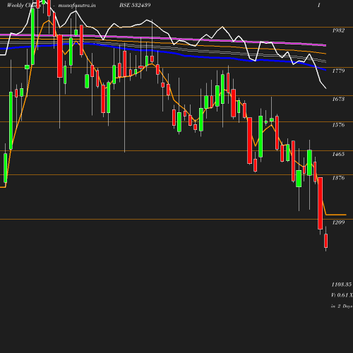 Weekly chart