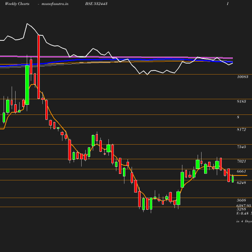 Weekly chart