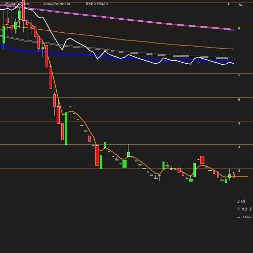 Weekly chart