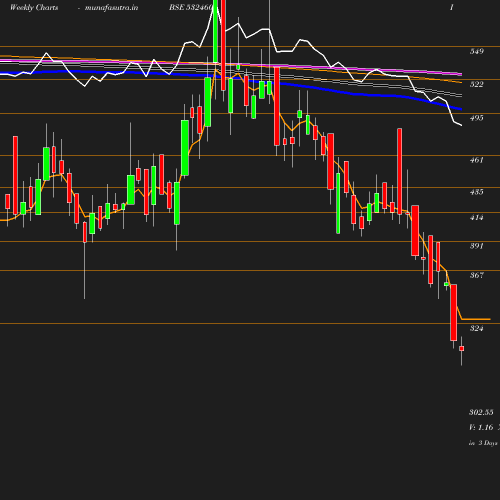 Weekly chart