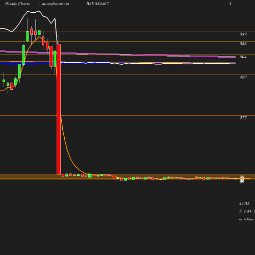 Weekly chart