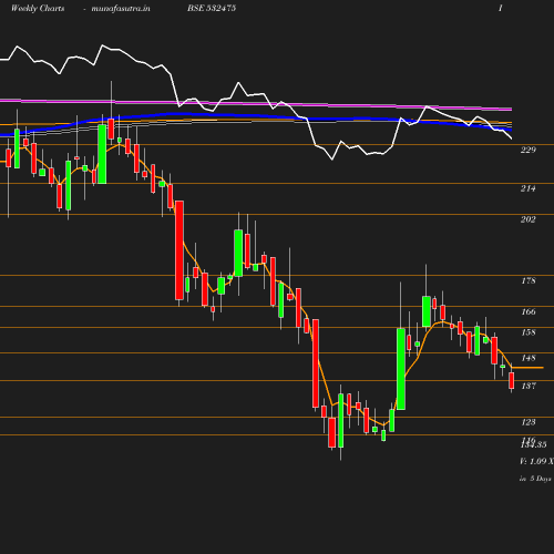 Weekly chart