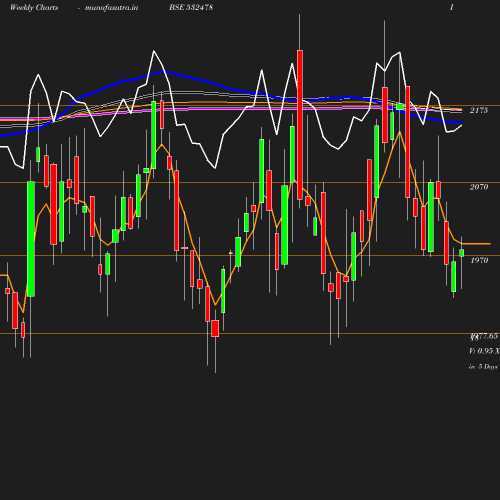 Weekly chart
