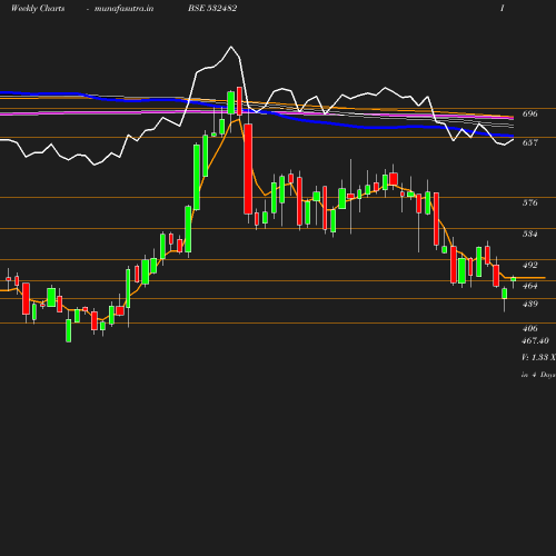 Weekly chart