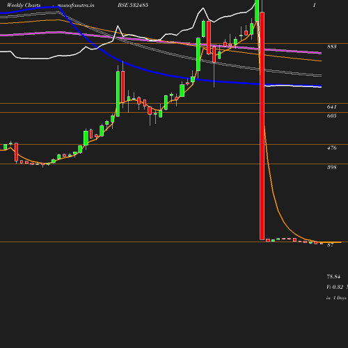 Weekly chart