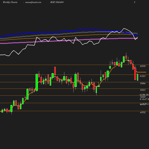 Weekly chart