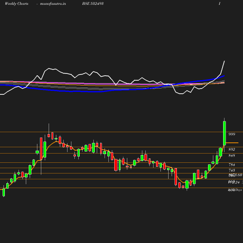 Weekly chart