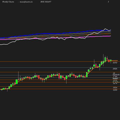 Weekly chart