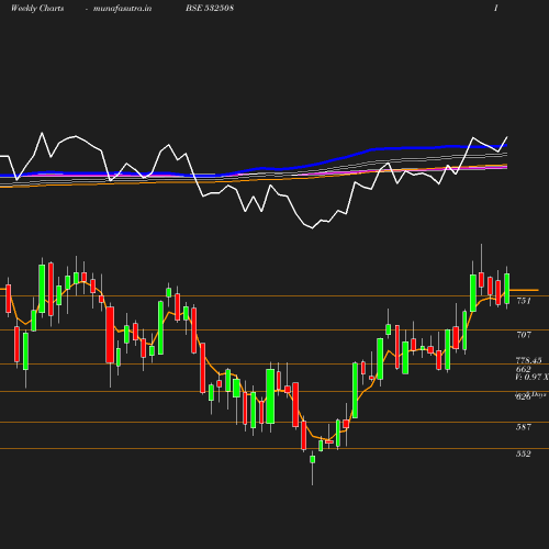 Weekly chart