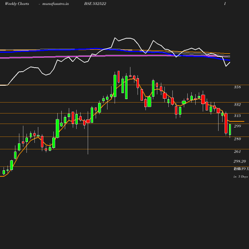 Weekly chart