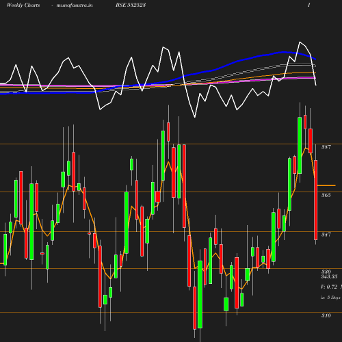 Weekly chart