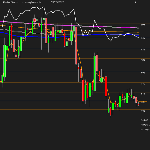 Weekly chart