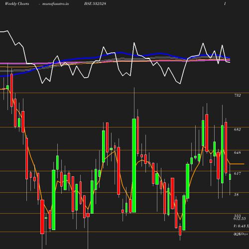 Weekly chart