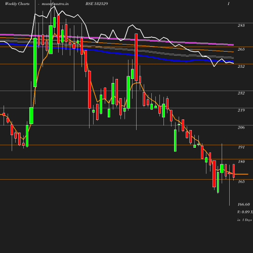 Weekly chart