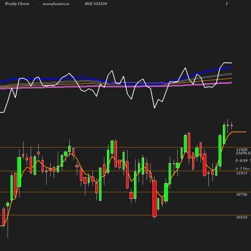 Weekly chart