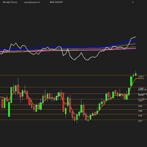 Weekly chart