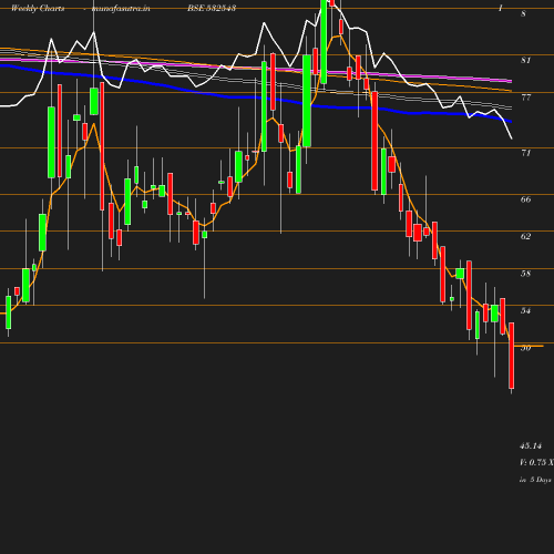 Weekly chart