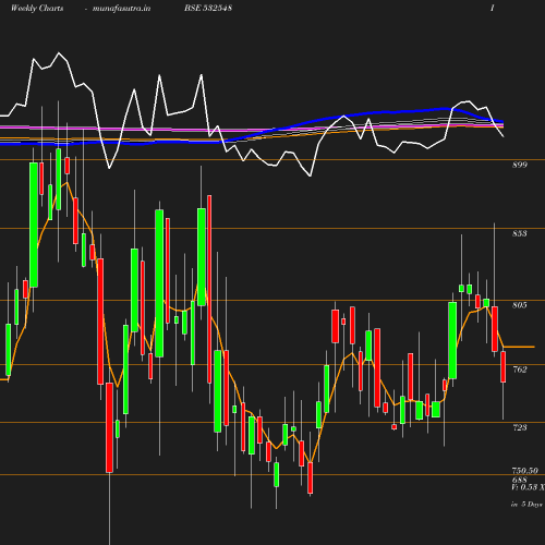 Weekly chart
