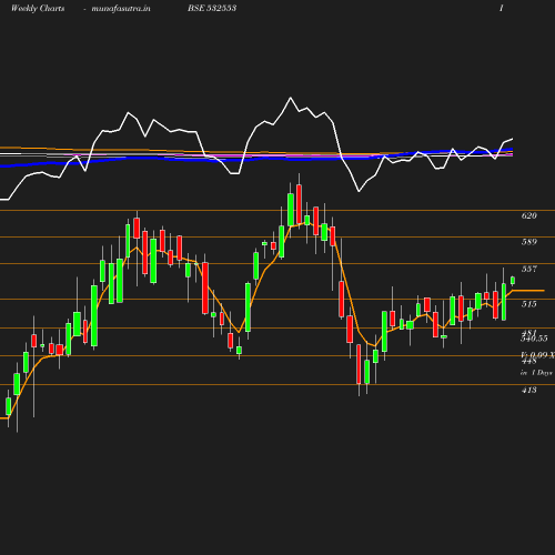 Weekly chart