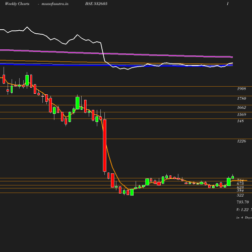 Weekly chart