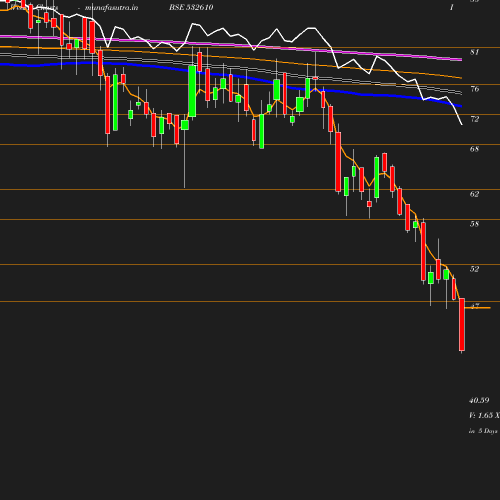 Weekly chart